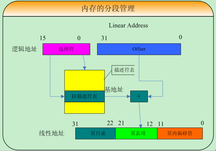 和菜鸟一起学linux内核源码之基础准备篇_描述符表_07