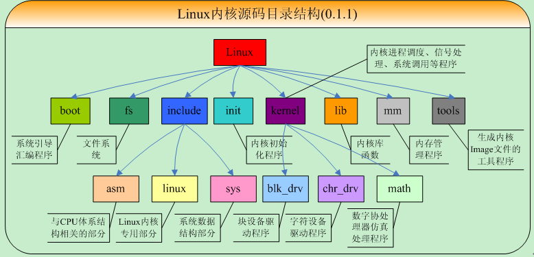 和菜鸟一起学linux内核源码之基础准备篇_描述符_14
