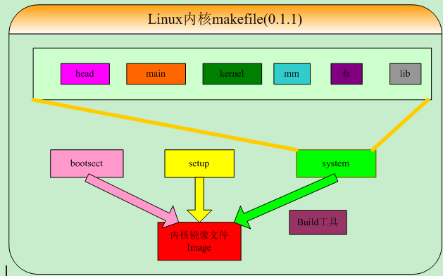 和菜鸟一起学linux内核源码之基础准备篇_页表_29
