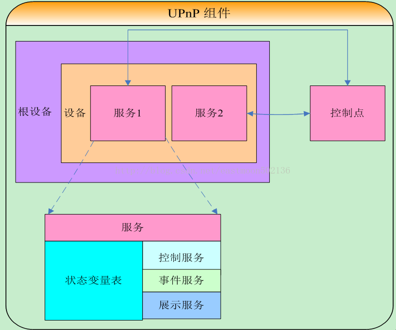 和菜鸟一起学linux之upnp协议的学习记录_HTTP_02