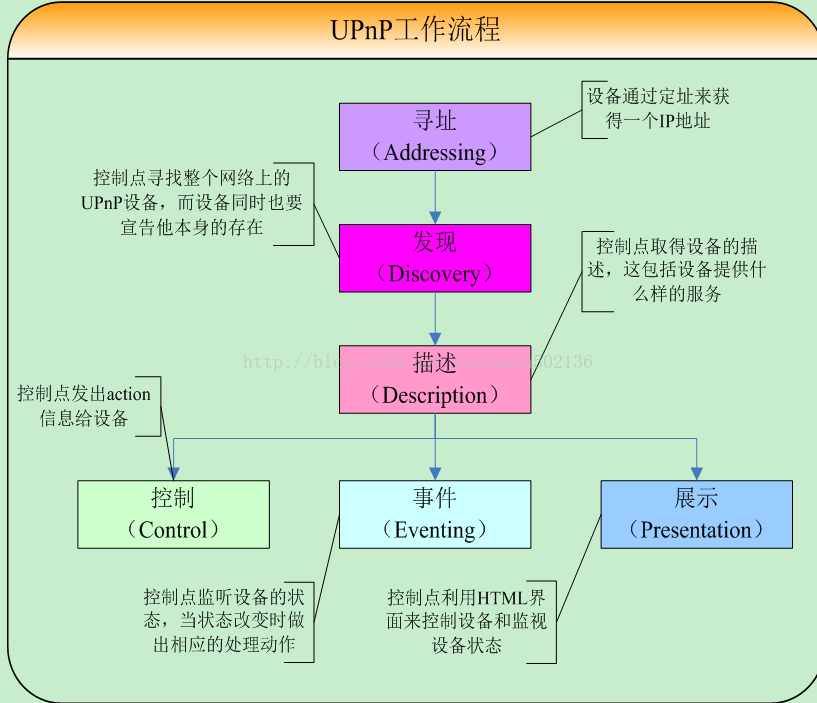 和菜鸟一起学linux之upnp协议的学习记录_xml_03