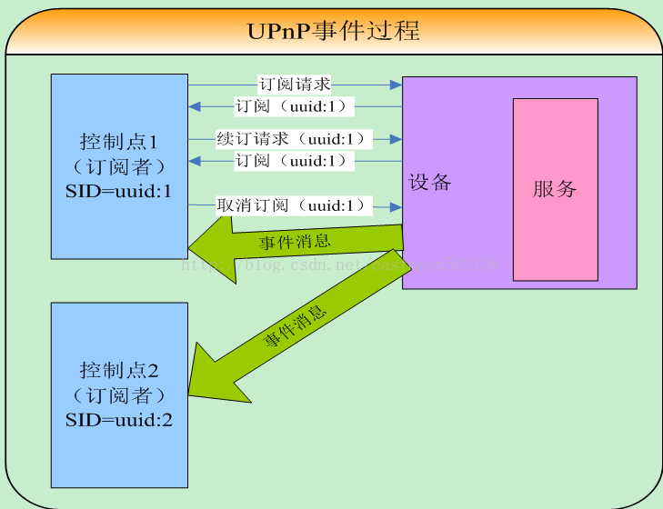 和菜鸟一起学linux之upnp协议的学习记录_XML_07