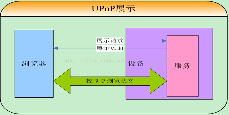 和菜鸟一起学linux之upnp协议的学习记录_HTTP_08