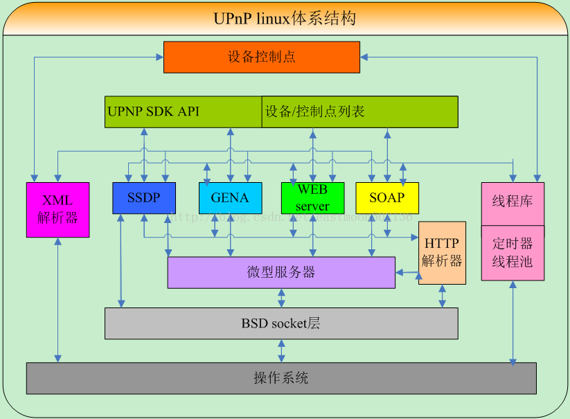 和菜鸟一起学linux之upnp协议的学习记录_xml_09