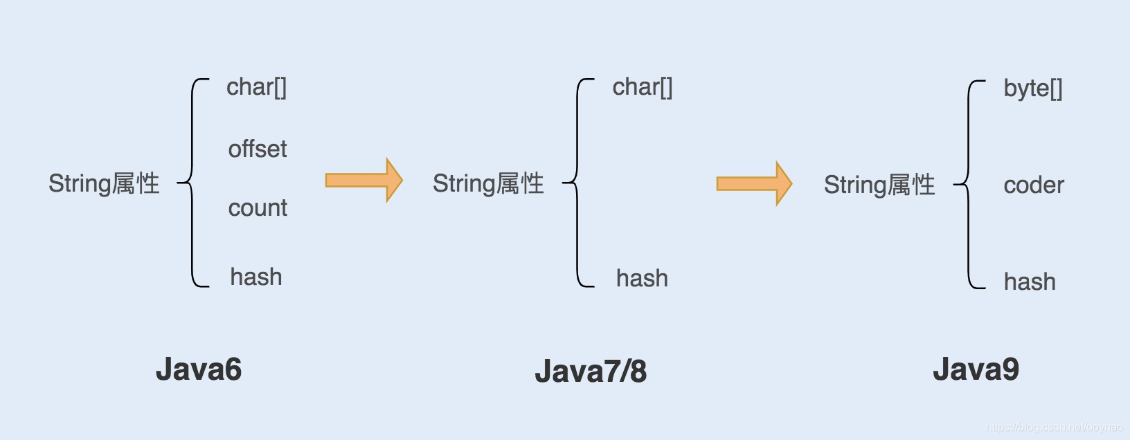Java基础之 String类 源码分析_字符串