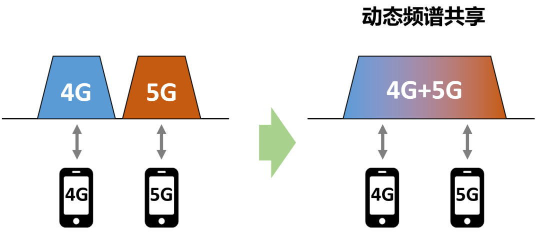 5G高低频组网，到底是什么意思？_物联网_06