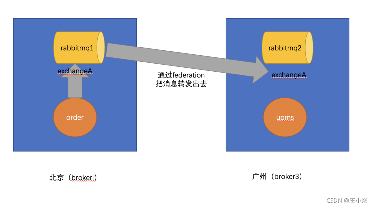 RabbitMQ——RabbitMQ的Federation 和 Shovel原理_rabbitmq_02