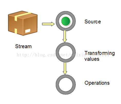 Java8---Stream的介绍和相关概念（1）_字符串