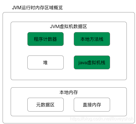 深入理解JVM------Java内存区域_Java_02