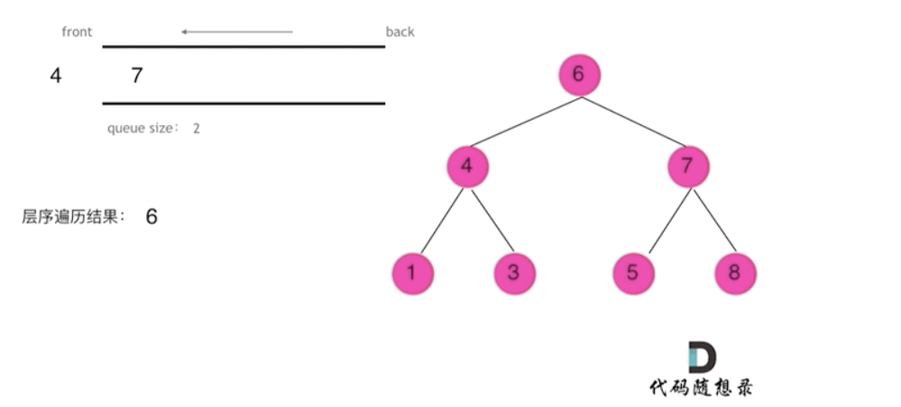 【LeeCode】102. 二叉树的层序遍历_层序遍历_02
