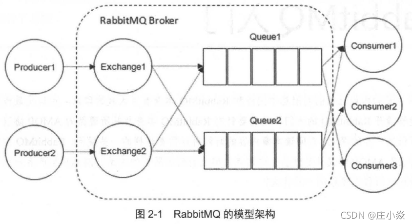 RabbitMQ——RabbitMQ基础组件（生产者、消费者、队列、交换器、路由键、绑定、连接及信道）_TCP