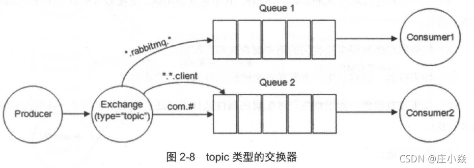 RabbitMQ——RabbitMQ基础组件（生产者、消费者、队列、交换器、路由键、绑定、连接及信道）_消息路由_06