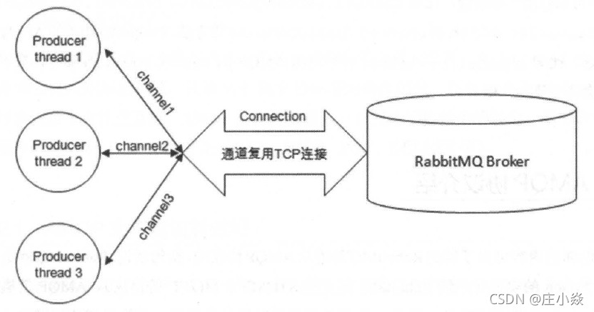 RabbitMQ——RabbitMQ基础组件（生产者、消费者、队列、交换器、路由键、绑定、连接及信道）_TCP_14