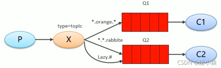 RabbitMQ——RabbitMQ基础组件（生产者、消费者、队列、交换器、路由键、绑定、连接及信道）_TCP_13